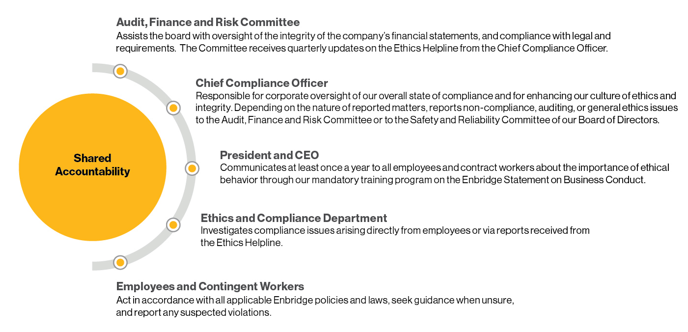 Roles and Responsibilities Diagram